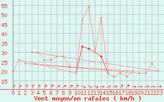 Courbe de la force du vent pour Valley