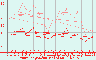 Courbe de la force du vent pour Langres (52) 