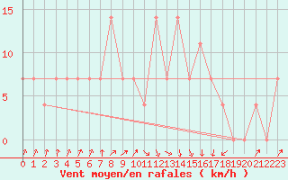 Courbe de la force du vent pour Kragujevac