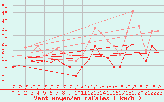 Courbe de la force du vent pour Taurinya (66)