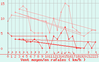 Courbe de la force du vent pour Oloron (64)