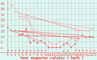 Courbe de la force du vent pour Calvi (2B)