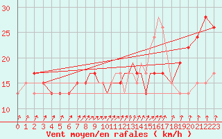 Courbe de la force du vent pour Valley