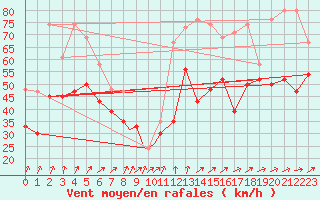 Courbe de la force du vent pour Scilly - Saint Mary