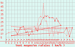 Courbe de la force du vent pour Hawarden