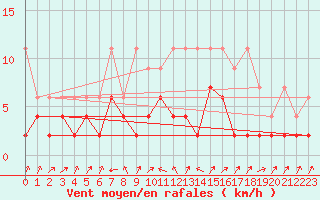 Courbe de la force du vent pour Stabio