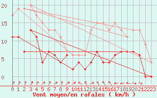 Courbe de la force du vent pour Dax (40)