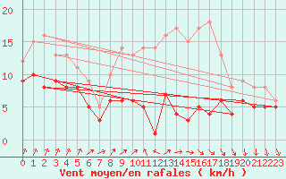 Courbe de la force du vent pour Kleiner Feldberg / Taunus