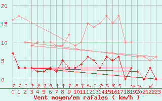 Courbe de la force du vent pour Mourmelon-le-Grand (51)