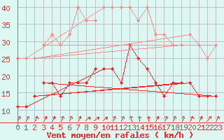 Courbe de la force du vent pour Kuggoren