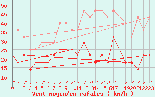 Courbe de la force du vent pour Stabroek