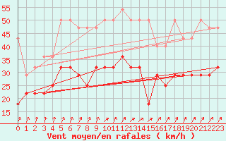 Courbe de la force du vent pour Aix-la-Chapelle (All)