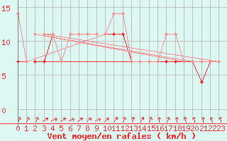 Courbe de la force du vent pour Mlawa