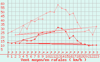 Courbe de la force du vent pour Leinefelde