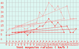 Courbe de la force du vent pour Buzenol (Be)