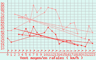 Courbe de la force du vent pour Bad Marienberg