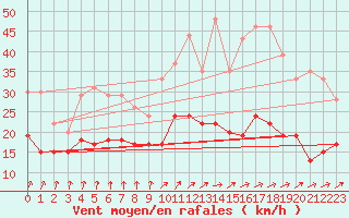 Courbe de la force du vent pour Bourges (18)