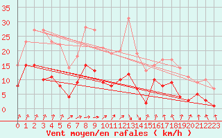 Courbe de la force du vent pour Muenchen-Stadt