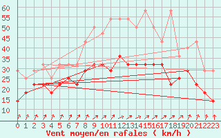 Courbe de la force du vent pour Lelystad