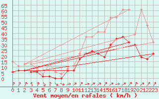 Courbe de la force du vent pour Koppigen