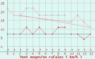 Courbe de la force du vent pour Karesuando