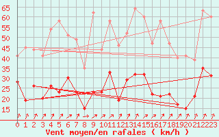 Courbe de la force du vent pour Bellecte - Nivose (73)
