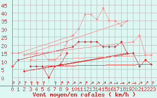 Courbe de la force du vent pour Epinal (88)