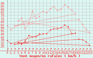 Courbe de la force du vent pour Calais / Marck (62)