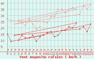 Courbe de la force du vent pour Le Bourget (93)