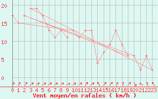 Courbe de la force du vent pour Guadalajara