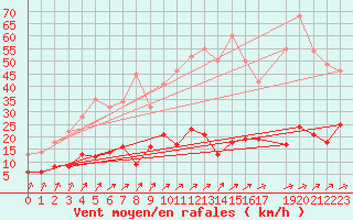 Courbe de la force du vent pour Biarritz (64)