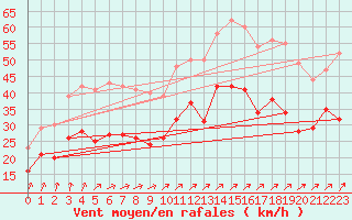 Courbe de la force du vent pour Le Talut - Belle-Ile (56)