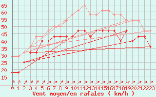 Courbe de la force du vent pour Hasvik-Sluskfjellet