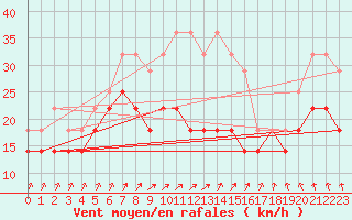 Courbe de la force du vent pour Solacolu