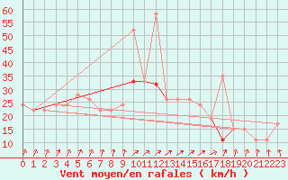 Courbe de la force du vent pour Flakkebjerg