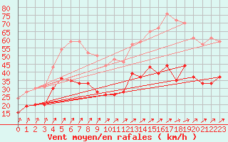 Courbe de la force du vent pour Avord (18)