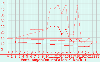 Courbe de la force du vent pour Resko