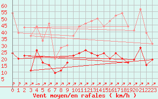 Courbe de la force du vent pour Villacoublay (78)