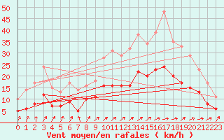 Courbe de la force du vent pour Angoulme - Brie Champniers (16)