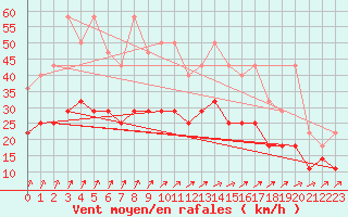 Courbe de la force du vent pour Florennes (Be)