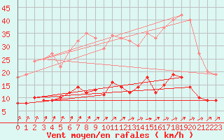 Courbe de la force du vent pour Salignac-Eyvigues (24)