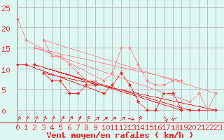 Courbe de la force du vent pour Nancy - Ochey (54)