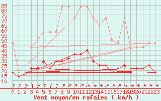 Courbe de la force du vent pour Slubice