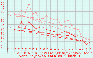 Courbe de la force du vent pour Brest (29)