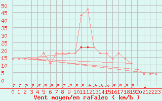 Courbe de la force du vent pour Idar-Oberstein