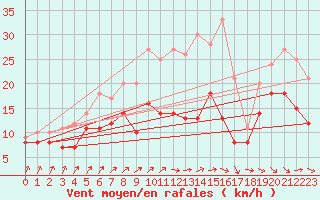 Courbe de la force du vent pour Oschatz