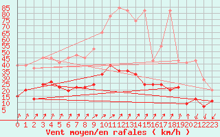 Courbe de la force du vent pour Chur-Ems