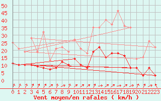 Courbe de la force du vent pour Mont-de-Marsan (40)