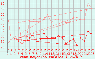 Courbe de la force du vent pour Dundrennan