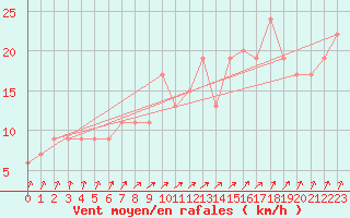 Courbe de la force du vent pour Pershore